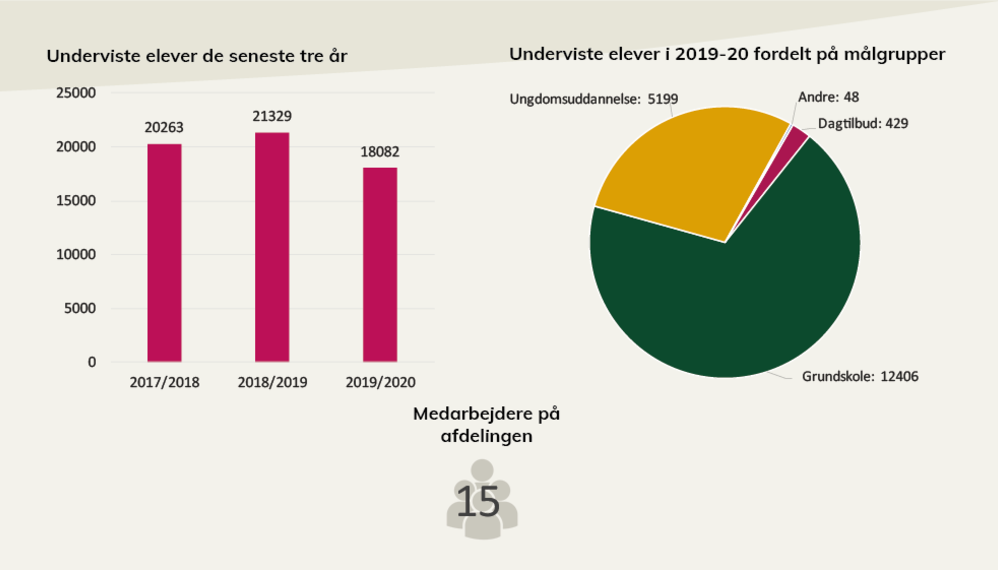 Nøgletal fra Arbejdermuseets årsberetning. I pdf'en, som der linkes til under billedet, kan du læse en længere beskrivelse.