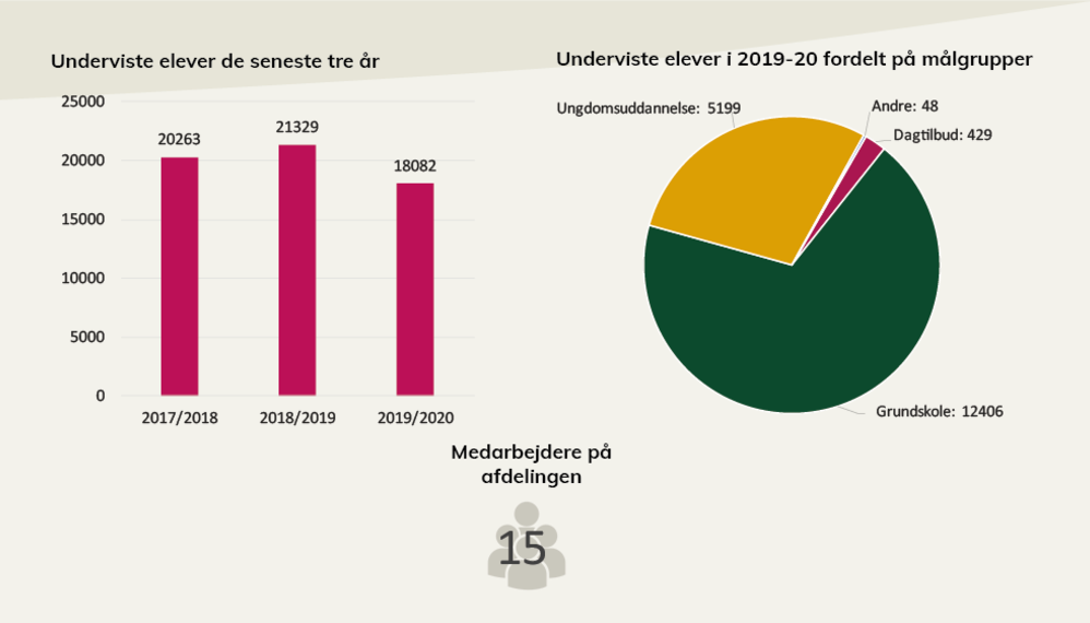 Nøgletal fra Arbejdermuseets årsberetning.  I pdf'en, som der linkes til under billedet, kan du læse en længere beskrivelse.