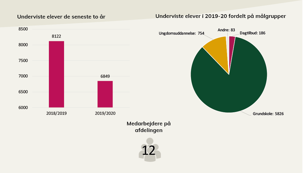 Nøgletal fra Dansk Arkitektur Centers årsberetning. I pdf'en, som der linkes til under billedet, kan du læse en længere beskrivelse.