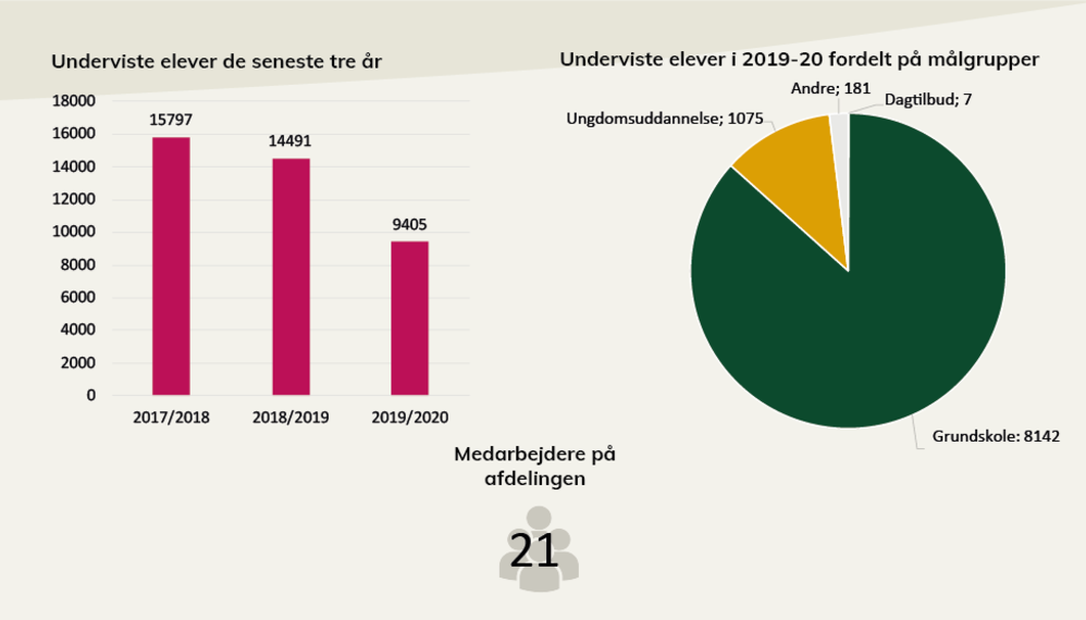 Nøgletal fra Den Blå Planets årsberetning. I pdf'en, som der linkes til under billedet, kan du læse en længere beskrivelse.