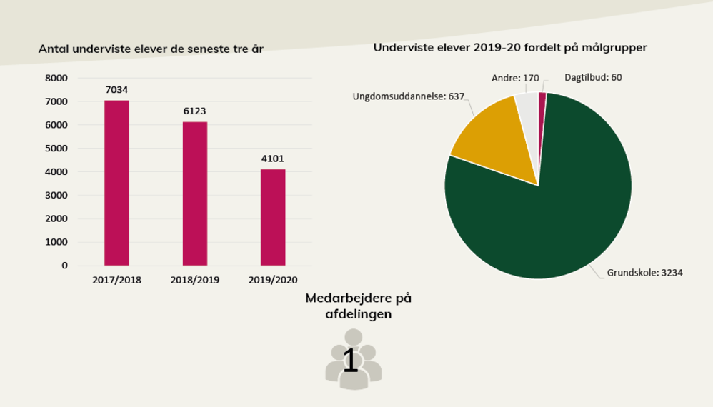 Nøgletal fra Designmuseum Danmarks årsberetning.  I pdf'en, som der linkes til under billedet, kan du læse en længere beskrivelse.