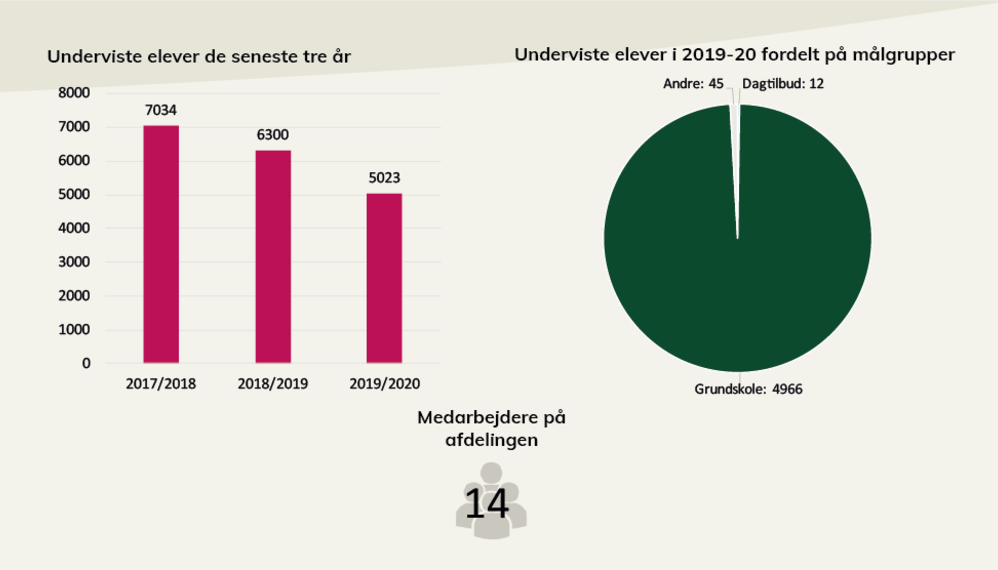 Nøgletal fra FILM-X's årsberetning. I pdf'en, som der linkes til under billedet, kan du læse en længere beskrivelse.