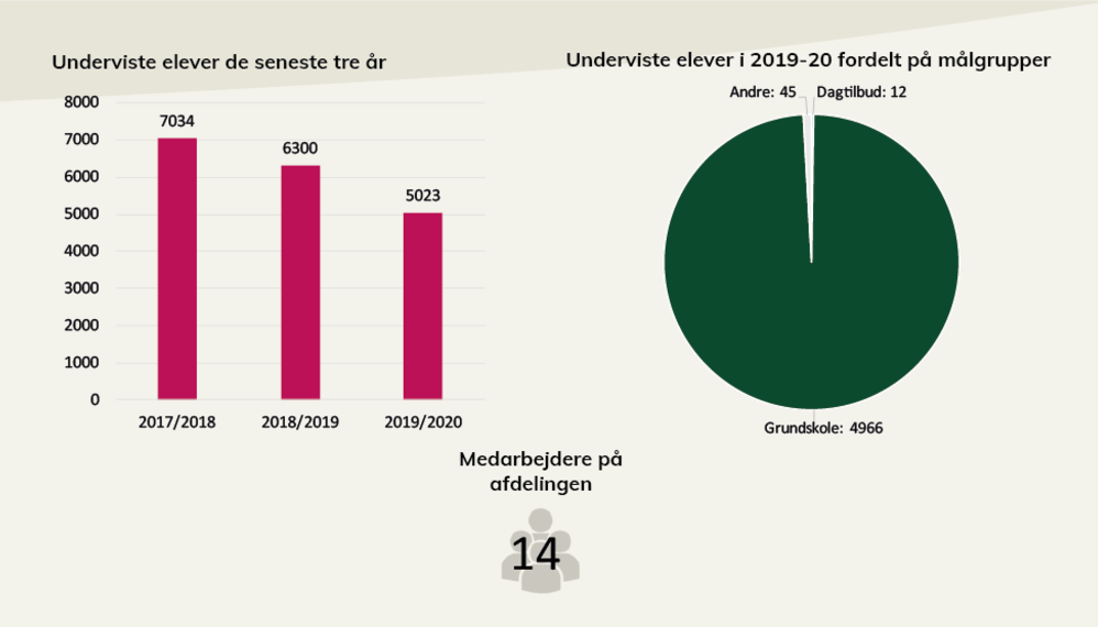 Nøgletal fra FILM-X's årsberetning.  I pdf'en, som der linkes til under billedet, kan du læse en længere beskrivelse.