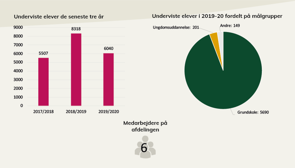 Nøgletal fra Københavns Befæstnings årsberetning. I pdf'en, som der linkes til under billedet, kan du læse en længere beskrivelse.