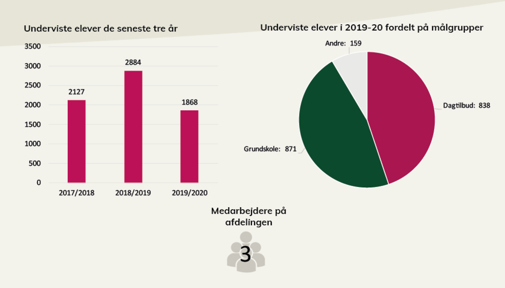 Nøgletal fra Københavns Museums årsberetning. I pdf'en, som der linkes til under billedet, kan du læse en længere beskrivelse.
