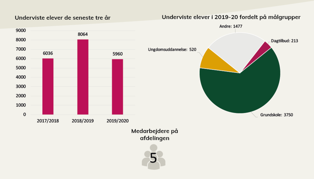 Nøgletal fra Museum Vestsjællands årsberetning.  I pdf'en, som der linkes til under billedet, kan du læse en længere beskrivelse.