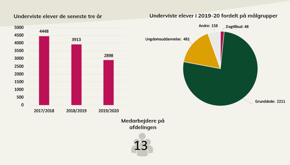 Nøgletal fra Musikmuseets årsberetning.  I pdf'en, som der linkes til under billedet, kan du læse en længere beskrivelse.