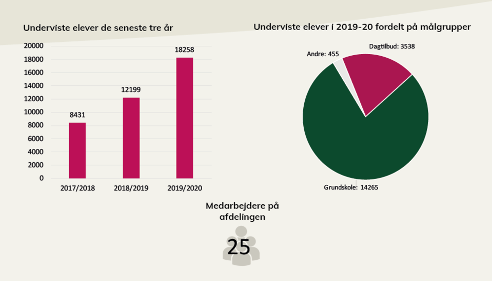Nøgletal fra Naturcenter Amager Strands årsberetning. I pdf'en, som der linkes til under billedet, kan du læse en længere beskrivelse.