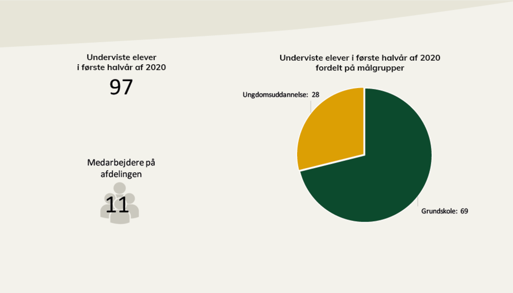 Nøgletal fra Thorvaldsens Museums årsberetning. I pdf'en, som der linkes til under billedet, kan du læse en længere beskrivelse.