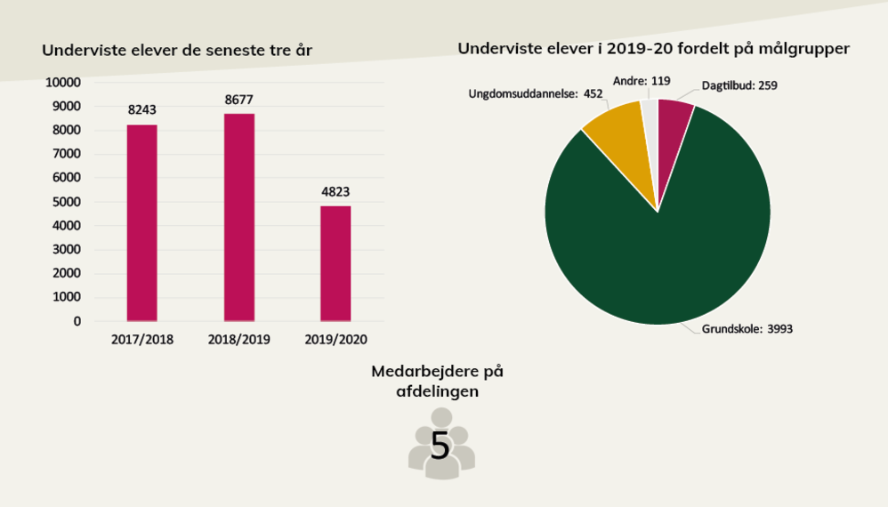 Nøgletal fra Vikingeskibsmuseets årsberetning. I pdf'en, som der linkes til under billedet, kan du læse en længere beskrivelse.