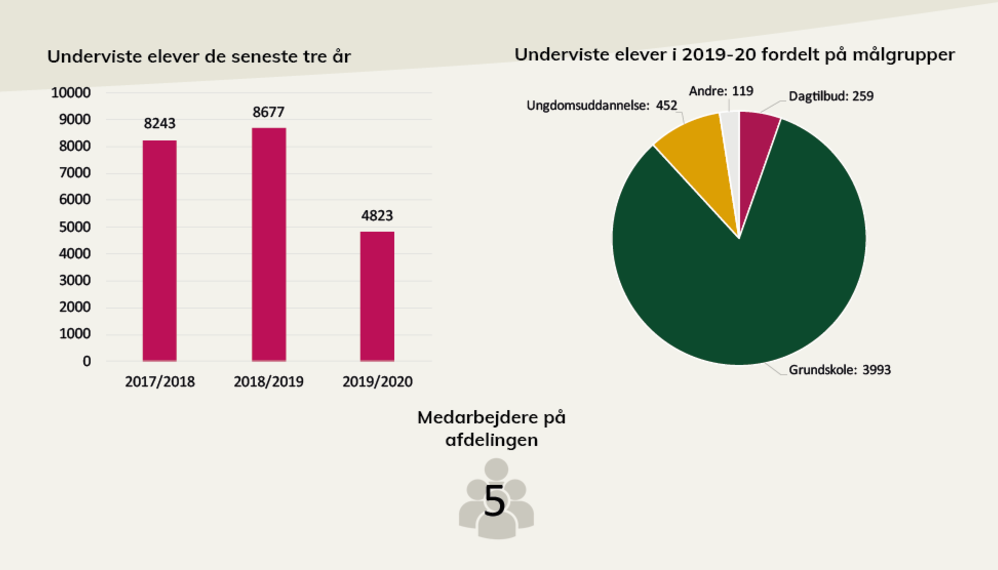 Nøgletal fra Vikingeskibsmuseets årsberetning.  I pdf'en, som der linkes til under billedet, kan du læse en længere beskrivelse.