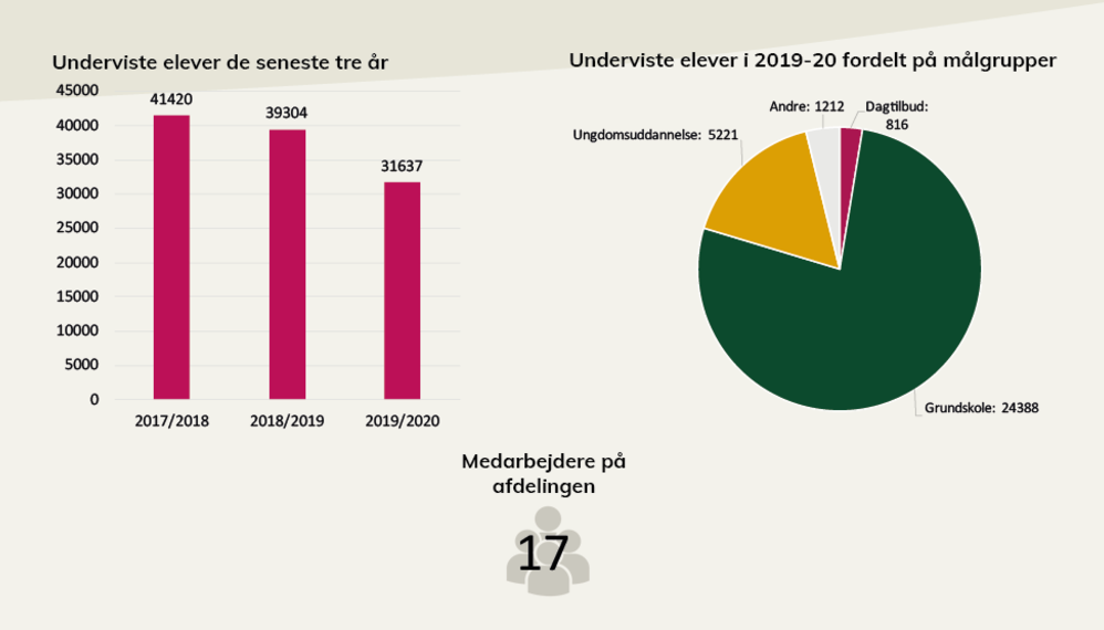 Nøgletal fra ZOOs årsberetning. I pdf'en, som der linkes til under billedet, kan du læse en længere beskrivelse.