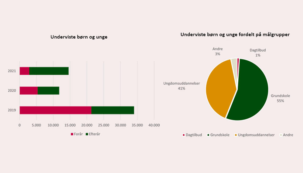 Nøgletal for Arbejdermuseet 2020-21