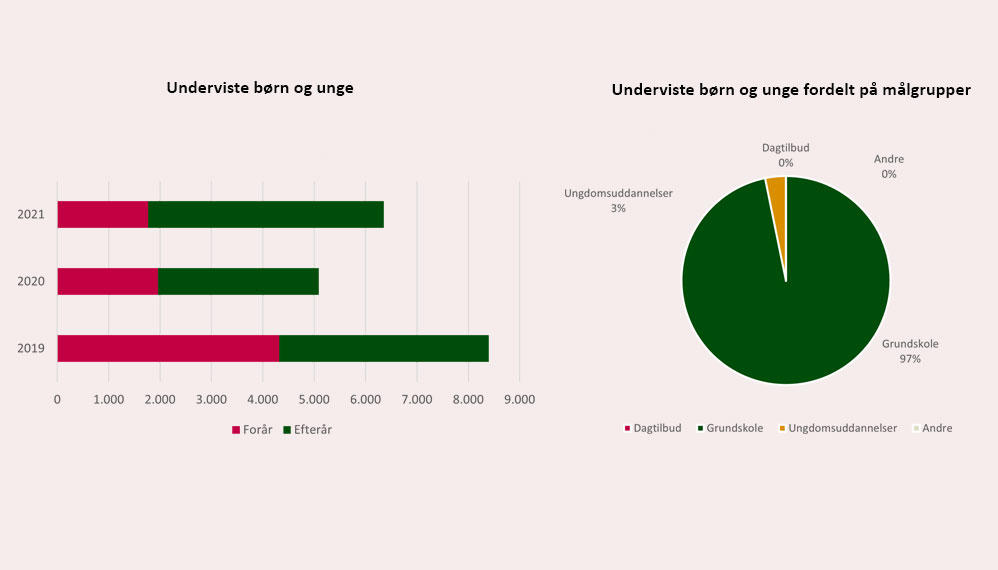 Nøgletal Københavns Befæstning 2020-21