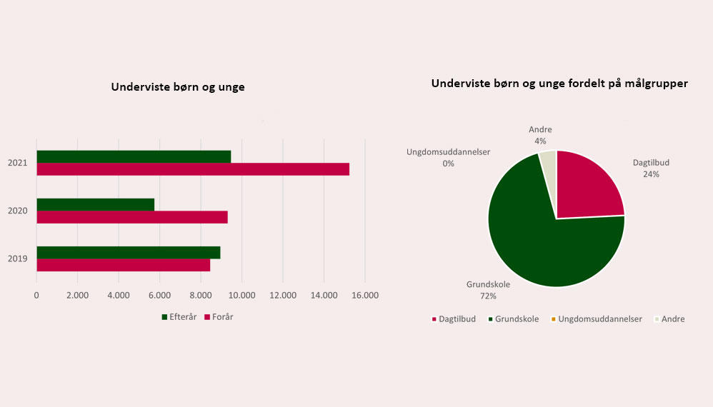 Nøgletal for Naturcenter Amager Strand 2020-21