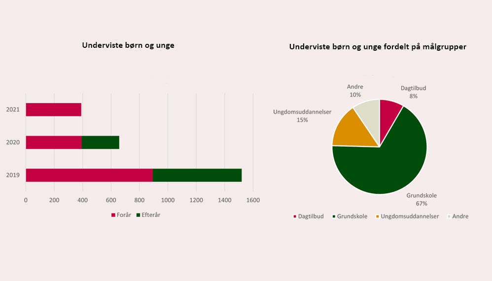 Nøgletal for Museet for Samtidskunst 2020-21