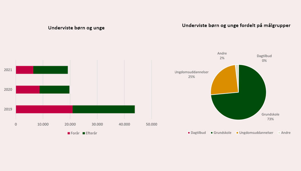 Nøgletal for Zoo 2020-21