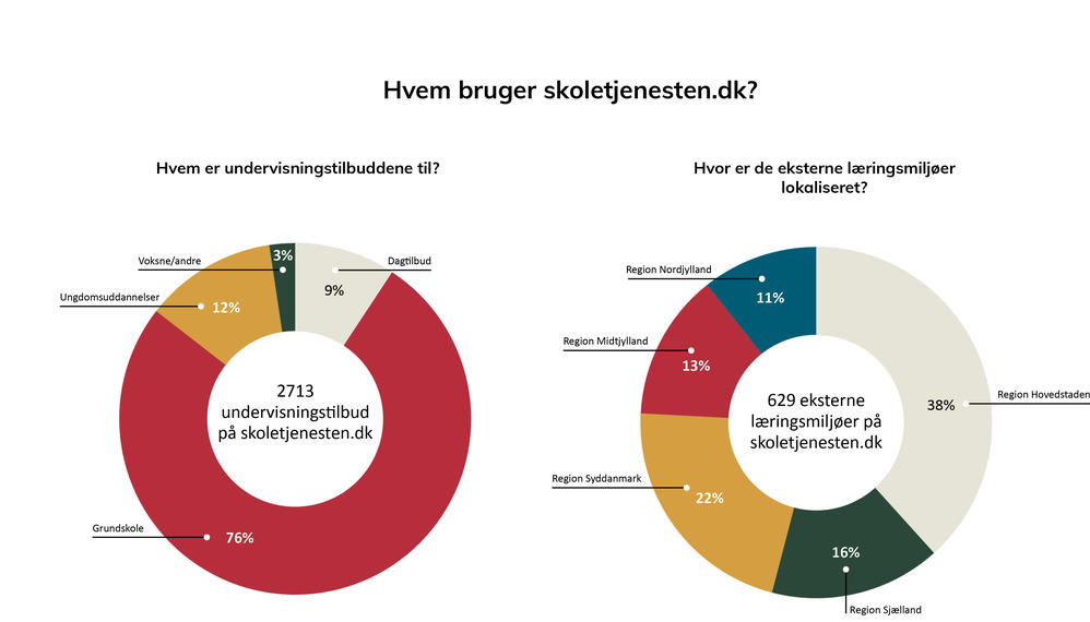 Grafer viser data om undervisningstilbud på skoletjenesten.dk