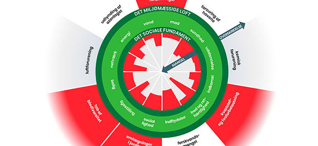 Danmarks doughnut-model.